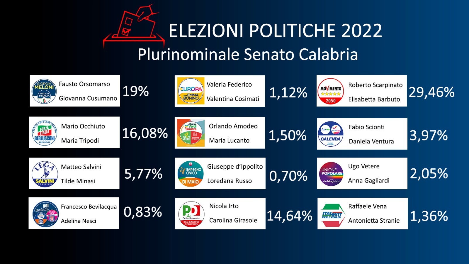 Senato Fdi In Testa Supera Forza Italia Che Tiene Male La Lega M S