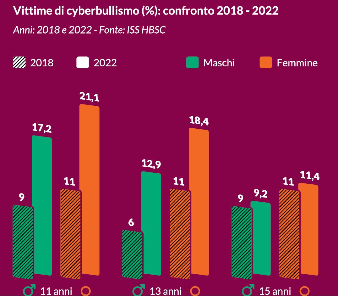 Cyberbullismo Mind Map