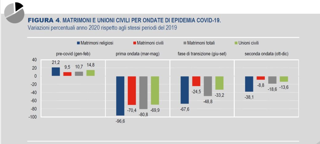 La dinamica demografica durante la pandemia Covid-19 (Istat)