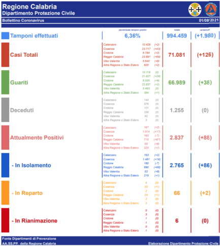 covid-calabria-bollettino-regionale